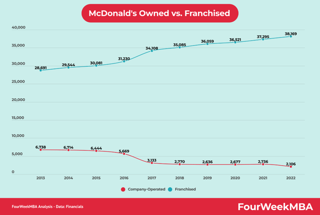 McDonald's owned Vs franchised restaurants