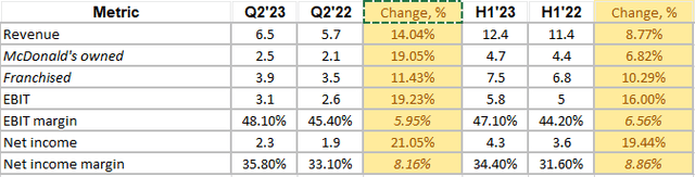 McDonald's financial metrics