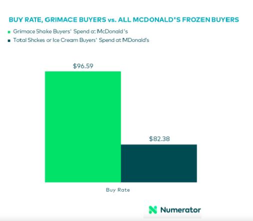 Grimace buyers vs all mcdonalds frozen buyers