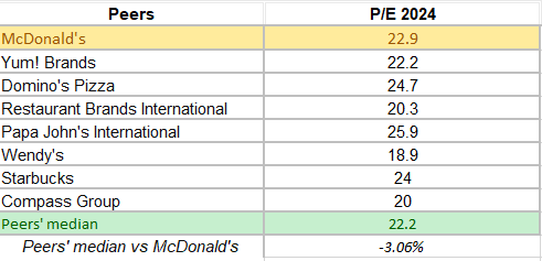 McDonalds valuation metrics compared with peers