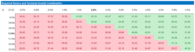 TCEHY valuation - sensitivity table