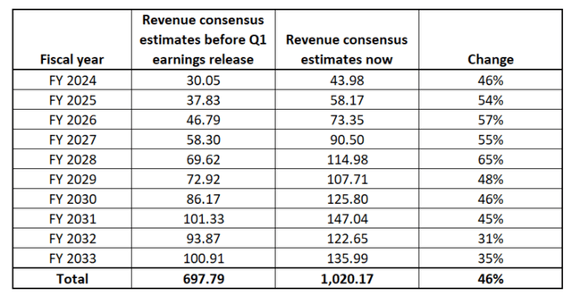 Change in consensus revenue estimates NVDA
