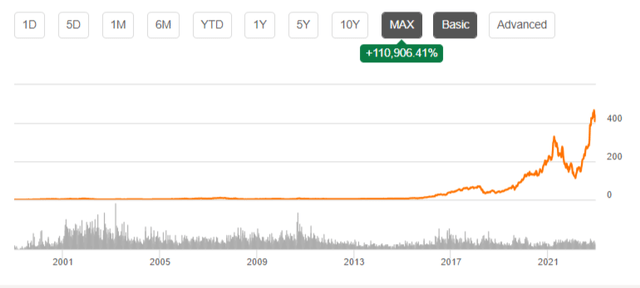 Nvidia all time stock performance