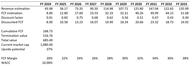 NVDA DCF valuation