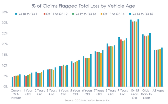 % of Claims Flagged Total Loss by Age