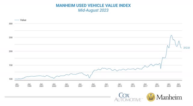 Manheim Used Vehicle Value Index mid-August 2023