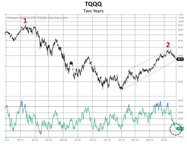 TQQQ with Relative Strength