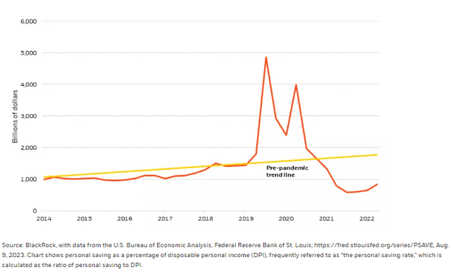 Chart showing the decline in the personal saving rate since the pandemic.