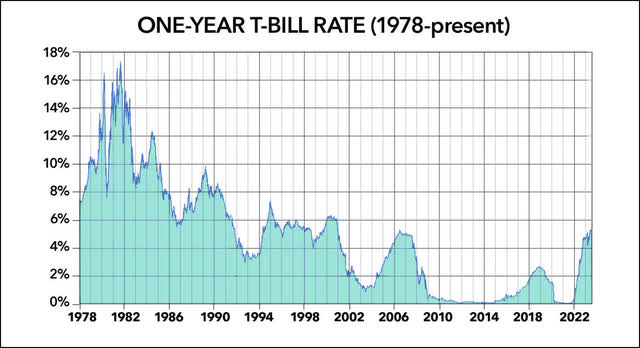 Chart showing one-year rates since 1978