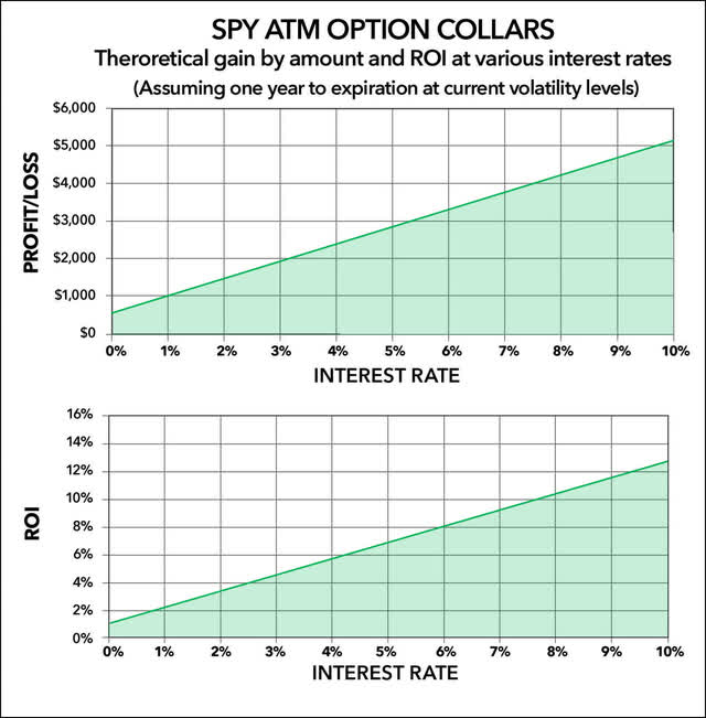 Chart showing the value of an options collar at varying interest rates