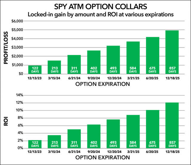 Chart showing option collar values on SPY ETF at different expirations