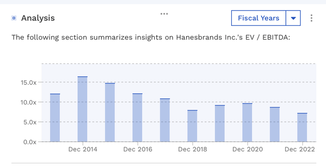 HBI Historical Valuation