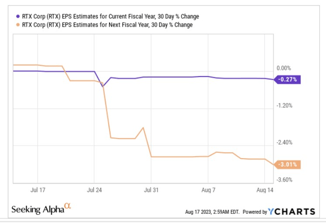Why Is Rtx Stock Down Today RTX Corporation (RTX): The Situation Is Not Ideal, But There’s Still A