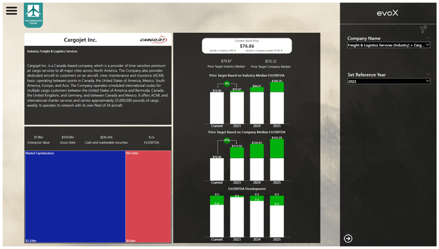 This image shows the Cargojet stock price valuation.