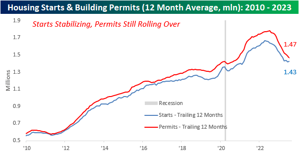 Housing Starts and Building Permits