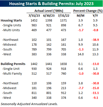 Housing Starts and Building Permits