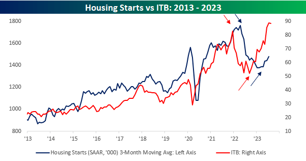 Housing Starts