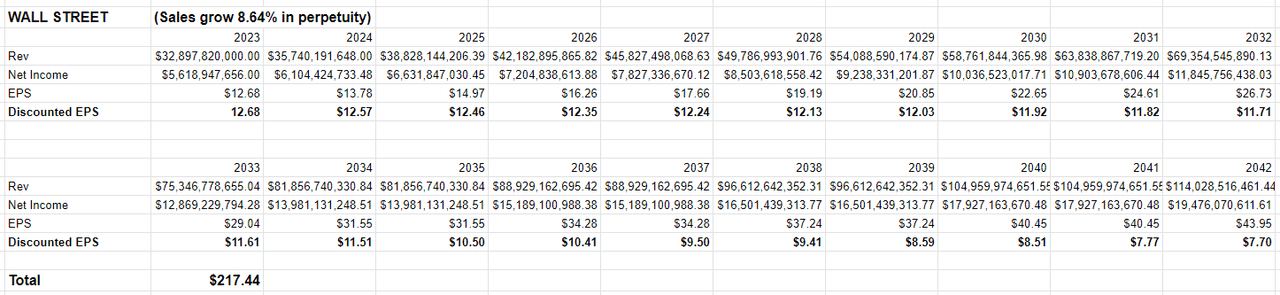 My take on Wall Street's NPV of Netflix's future cash flows.