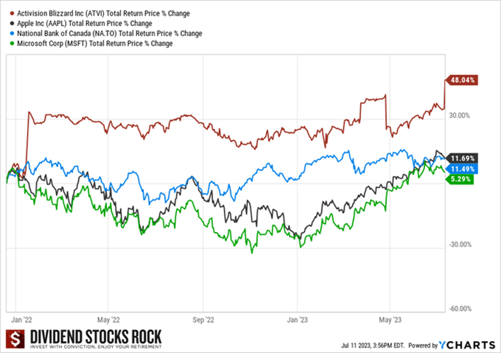 Activision Blizzard stock surged 10% after earnings