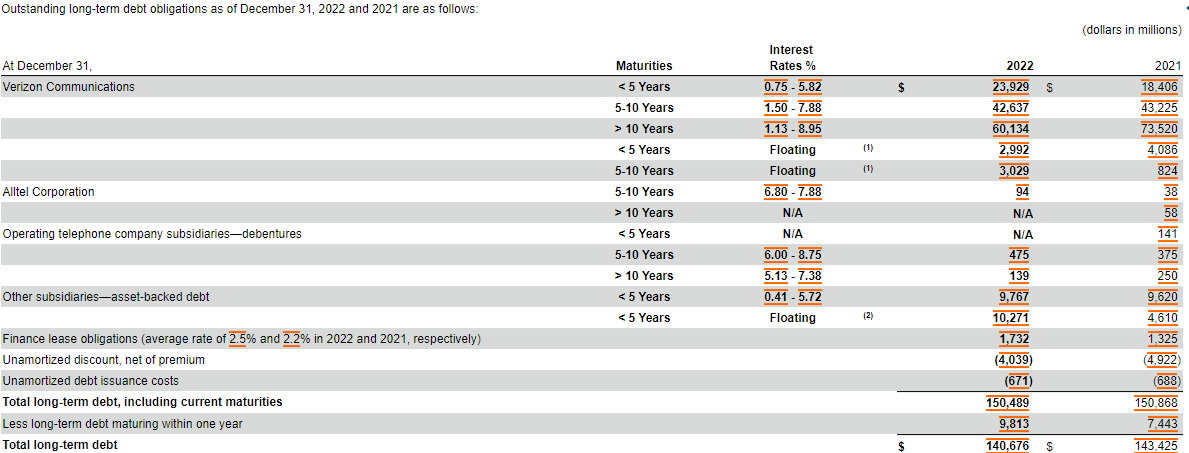 debt summary
