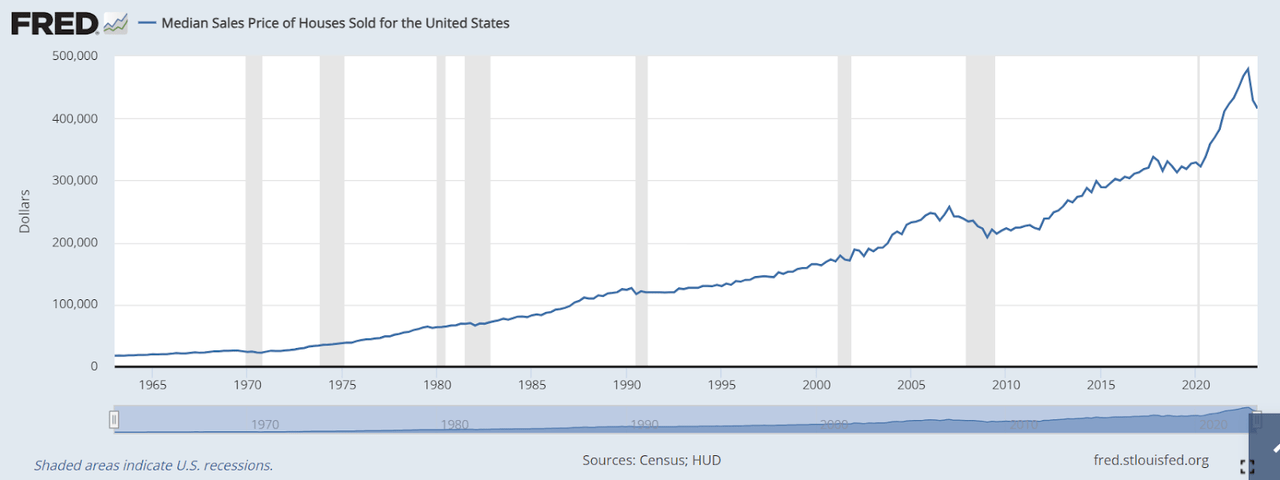 The historic growth of homes