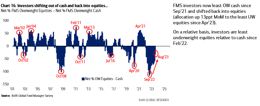 overweight equities