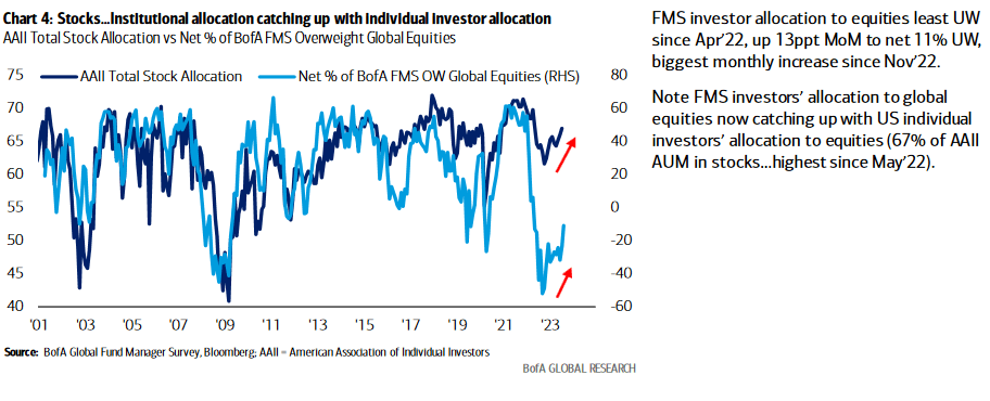 stock allocation "catch up"