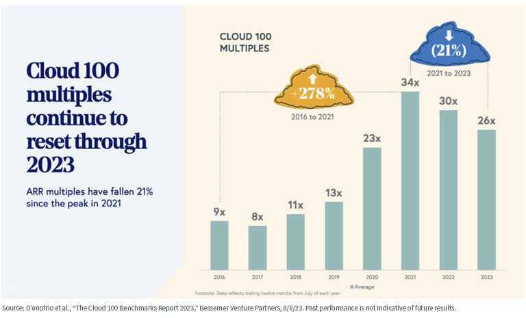 Cloud 100 Multiples Based on Annual Recurring Revenue