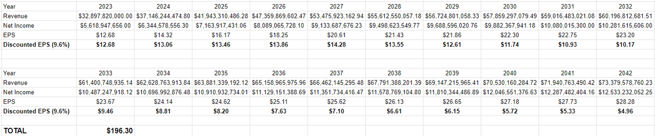 My forecast of the present value of Netflix's future cash flows (about $200)