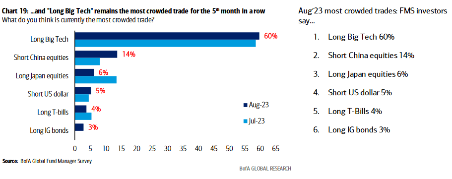 Crowded trades