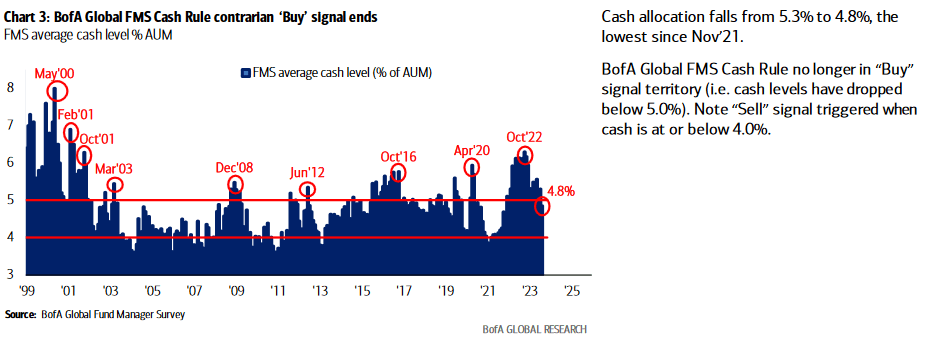 cash levels