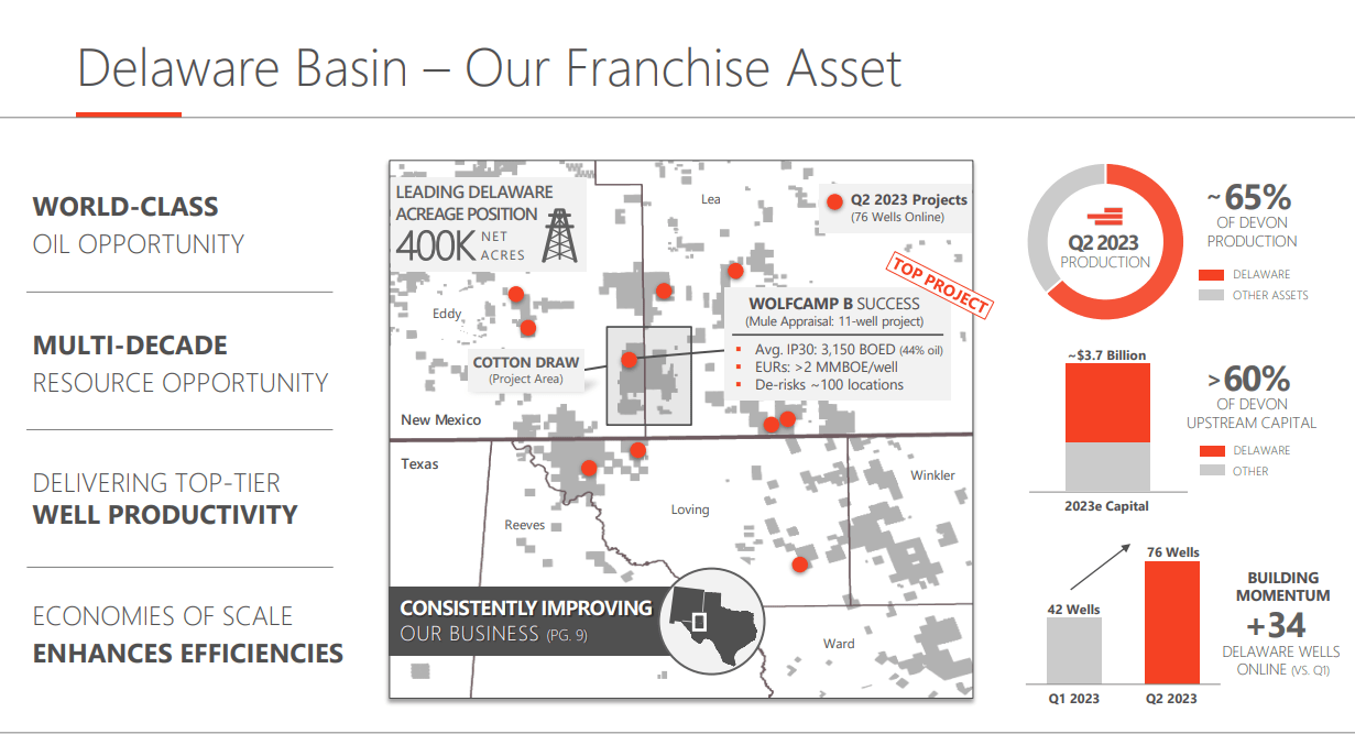 Devon Energy Delaware Basin
