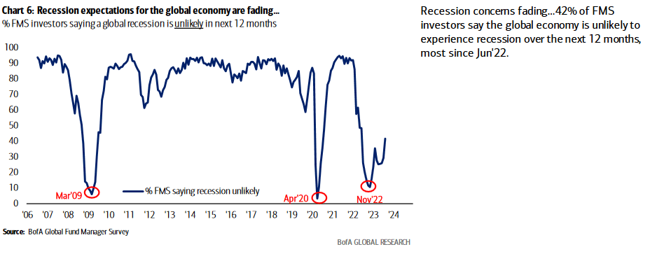 recession expectations