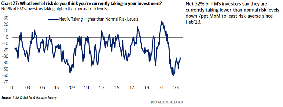risk levels