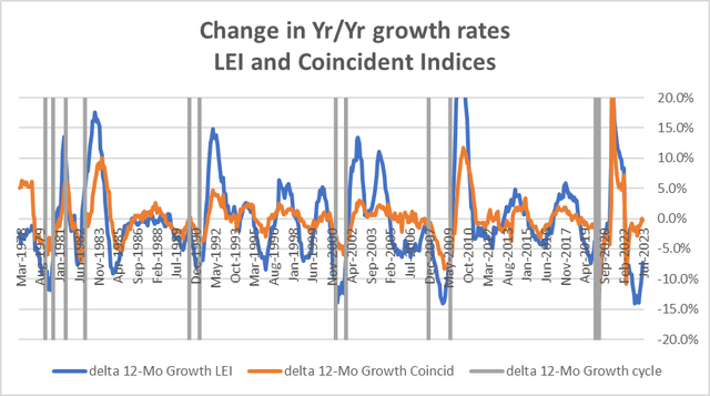 LEI and Coincident