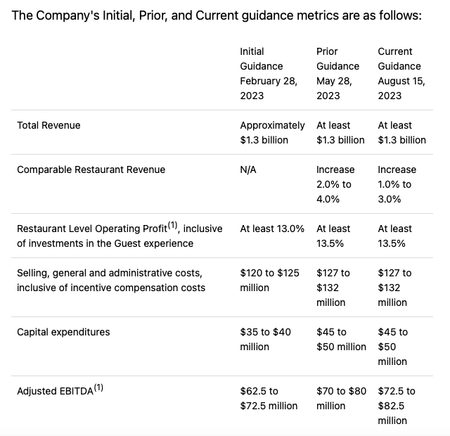 Red Robin Stock Another Beat And A Raise (NASDAQRRGB) Seeking Alpha