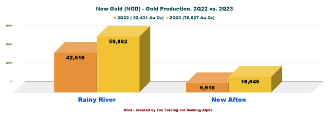 New Gold - Grade per ton