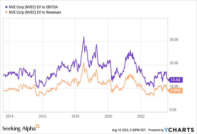 YCharts - NVE Corp, Enterprise Valuations, 10 Years