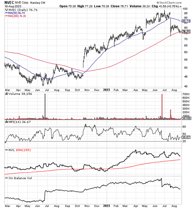 StockCharts.com - NVE Corp, 18 Months of Daily Price & Volume Changes