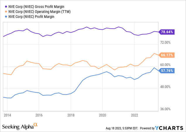 YCharts - NVE Corp, Profit Margins, 10 Years