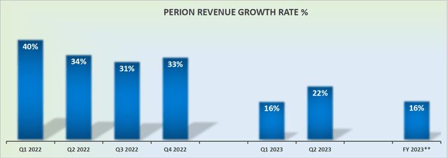 PERI revenue growth rates