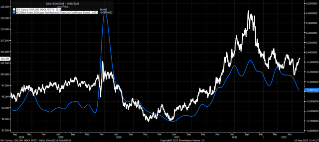 Financial conditions