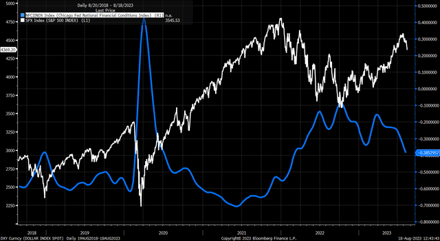 FCI vs. SPX