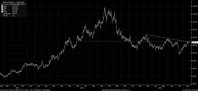 DXY