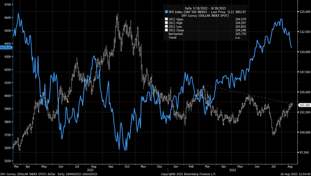 DXY Vs. SPX