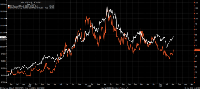 Dollar vs. Credit spreads