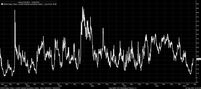 1 month implied correlation basket