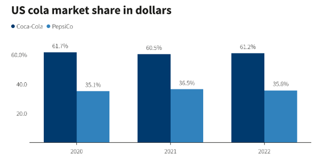 Pepsi Market Share