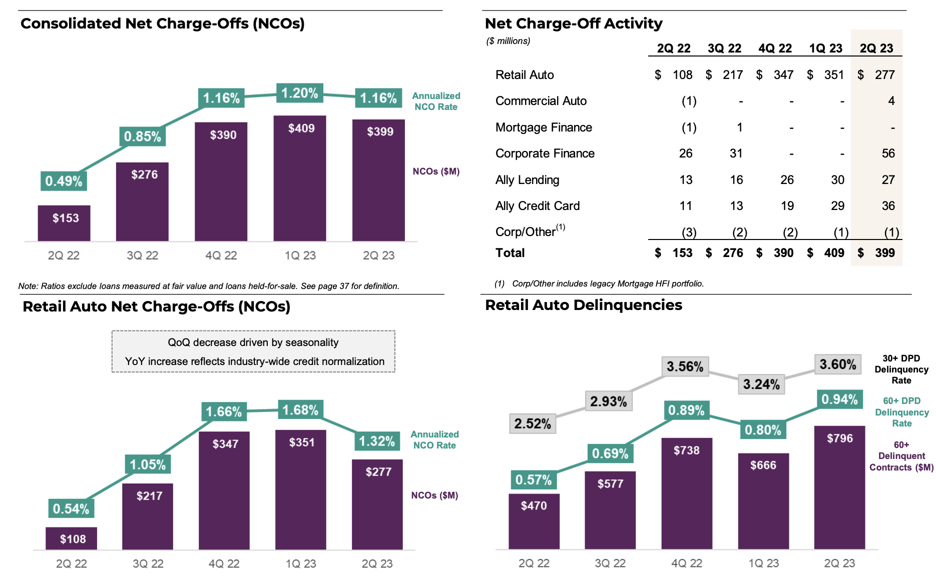 Should We Worry About Ally Financial? (NYSE:ALLY) | Seeking Alpha
