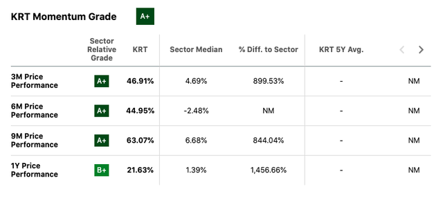 KRT price performance